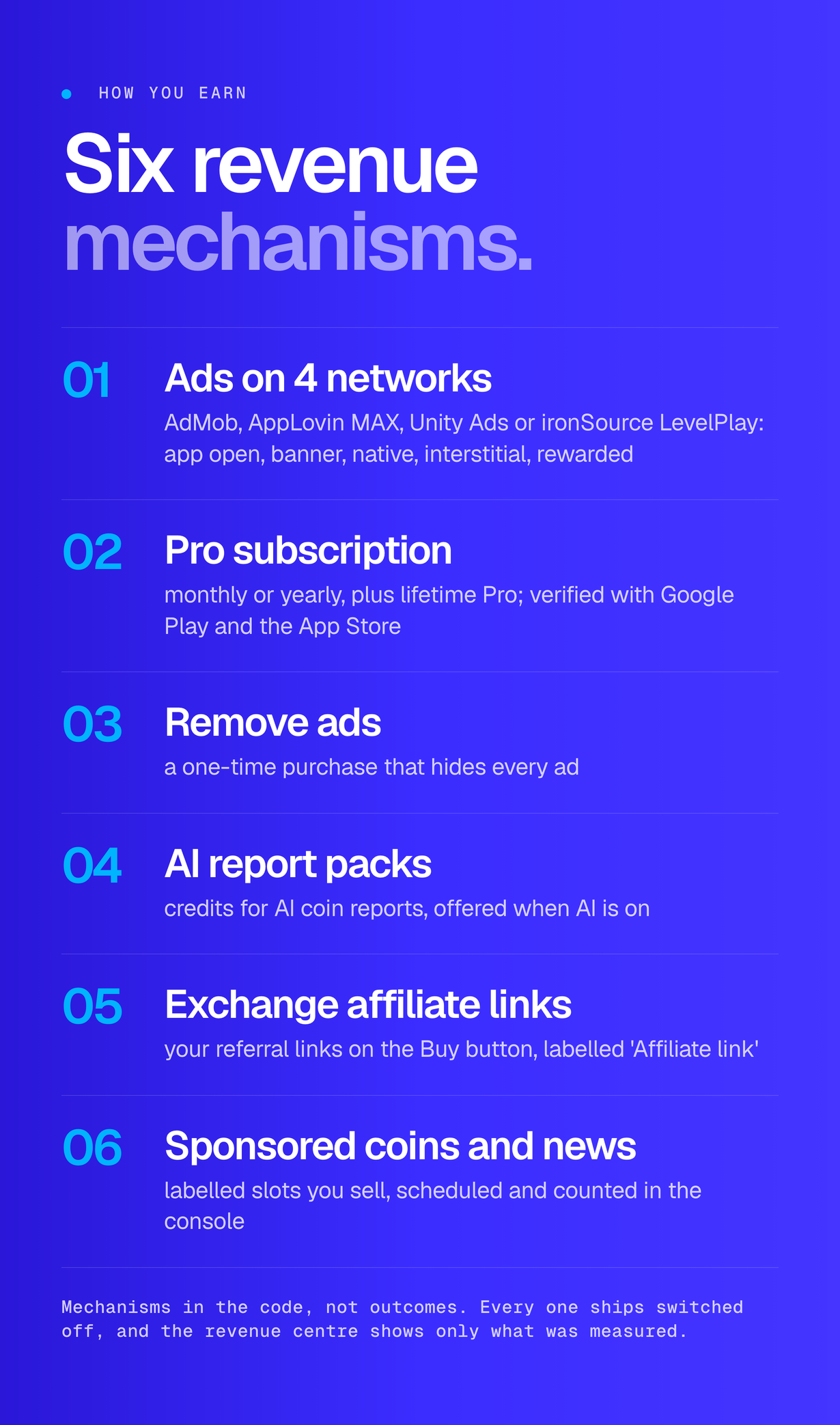 Six revenue mechanisms in the code: ads on four networks, a Pro subscription and lifetime Pro, remove-ads, AI report packs, exchange affiliate links and sponsored coins and news