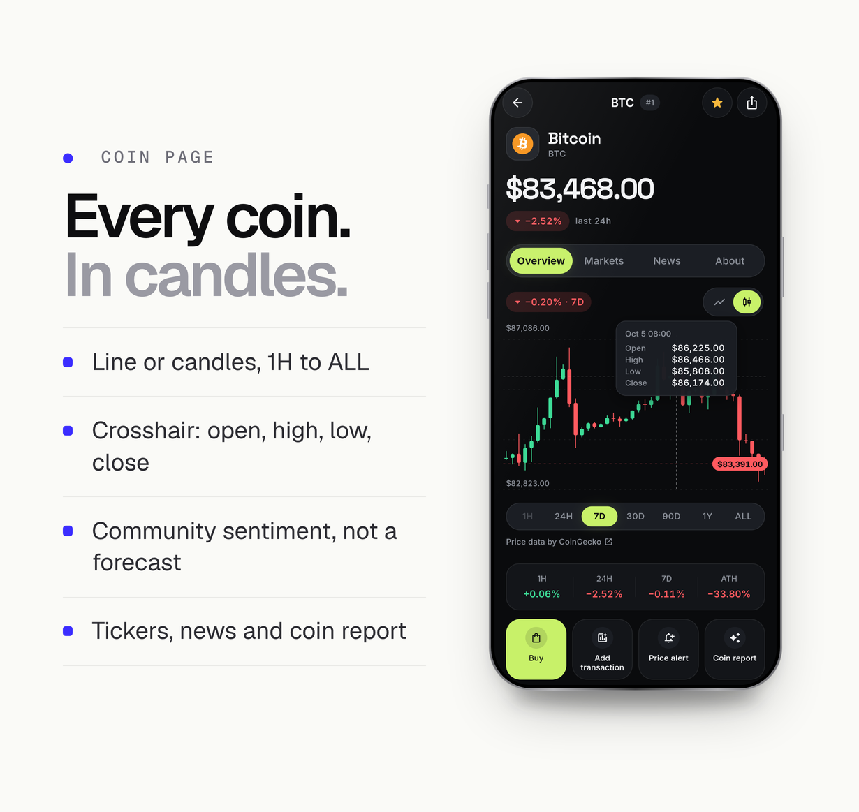 The Bitcoin coin page in candlestick mode with the crosshair tooltip showing open, high, low and close, range buttons and actions