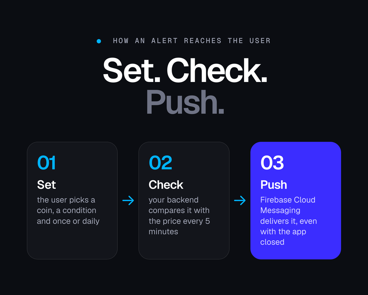How an alert works: the user sets it, the backend checks it every five minutes, then a push notification is sent