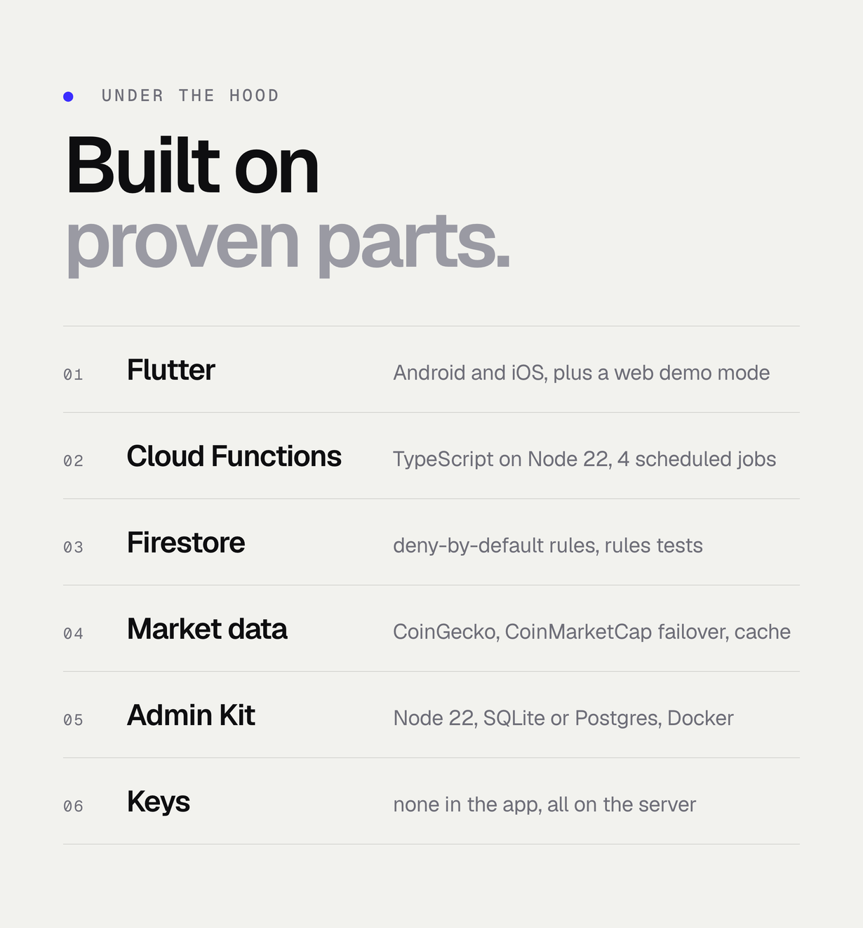 The stack: Flutter, Cloud Functions on Node 22, Firestore with rules tests, CoinGecko with CoinMarketCap failover, the MIKODES Admin Kit console and no keys in the app